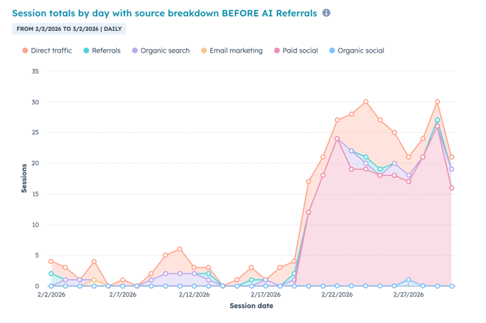 Lacrosse-pre-AI-referral-daily