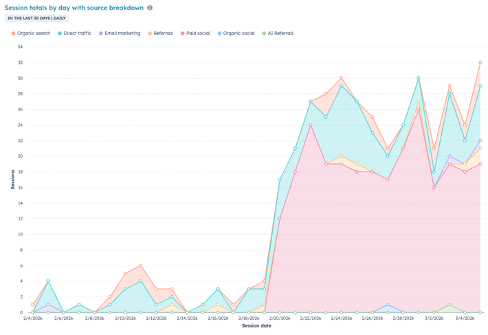 Lacrosse-session-totals-AI-referral