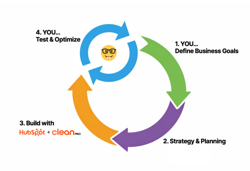 Website Optimization Framework