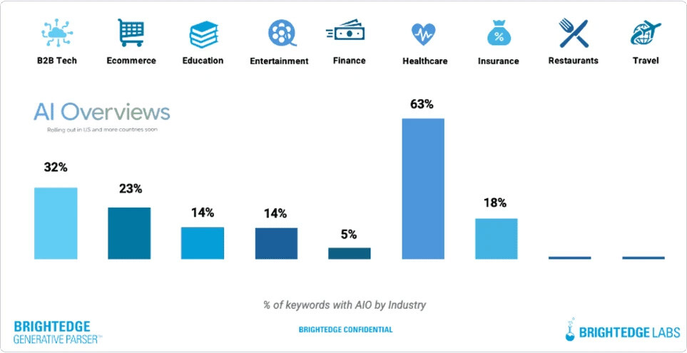 Bar chart showing the percentage of keywords with AI overviews across various industries. Healthcare has the highest AI overview impact, while Restaurants and Travel are minimally affected. Data provided by Brightedge Labs.